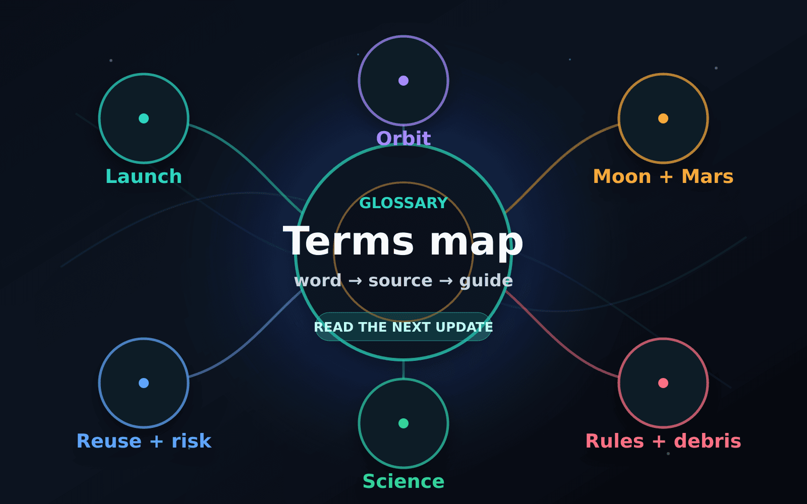 Stylized glossary concept map connecting launch, orbit, Moon, stations, science, debris, and regulation terms to deeper Space Now guides.