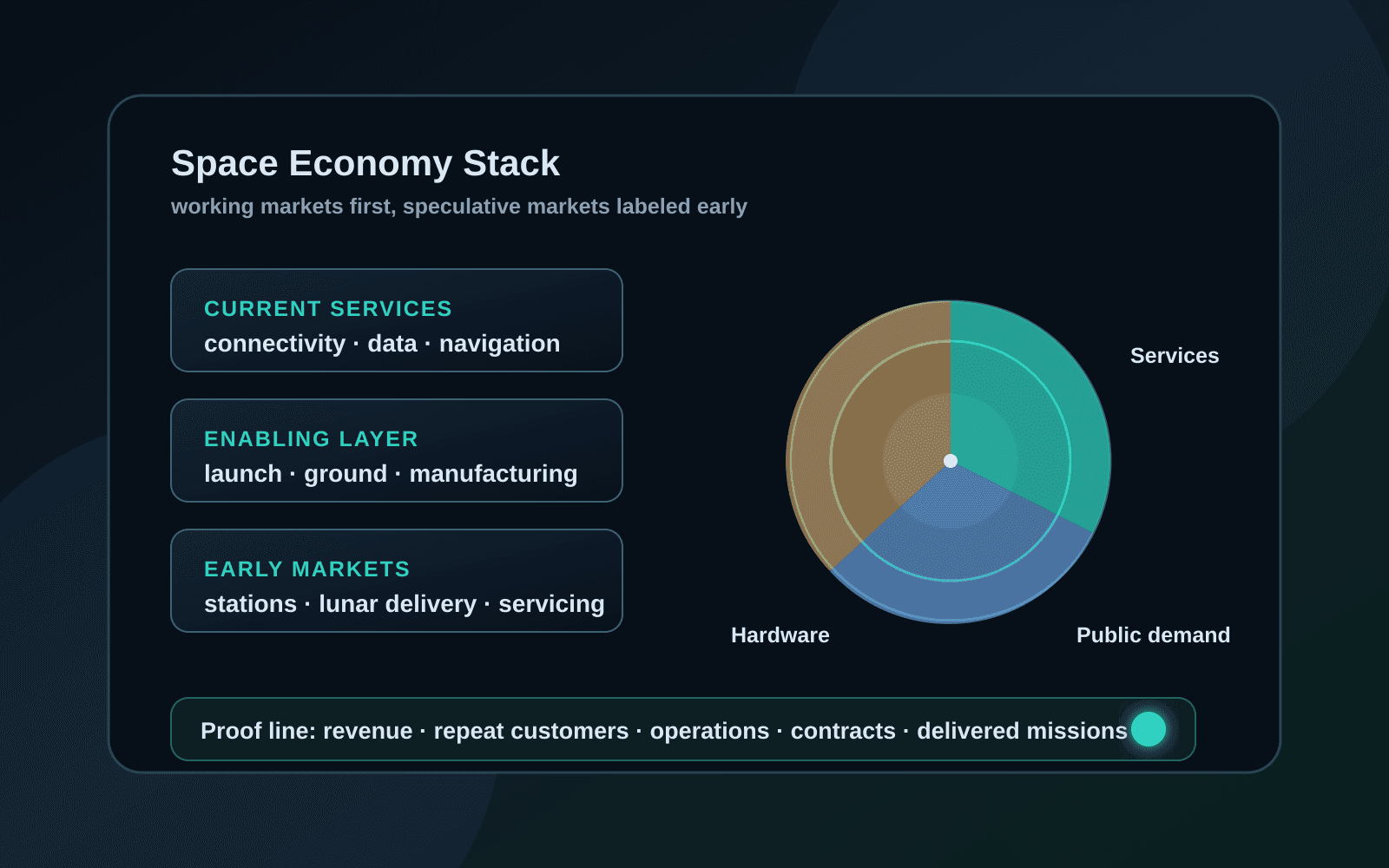Editorial diagram of the space economy stack from launch to services.